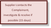Supplier contacts the  Complainant,  investigate & resolve if  possible (15 days)