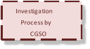 Investigation  Process by  CGSO