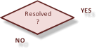 Resolved ? YES NO