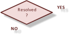Resolved ? YES NO