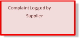 Complaint Logged by  Supplier