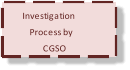 Investigation  Process by  CGSO