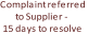 Complaint referred  to Supplier  - 15 days to resolve