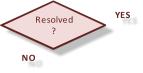 Resolved ? YES NO