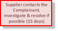 Supplier contacts the  Complainant,  investigate & resolve if  possible (15 days)