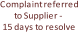 Complaint referred  to Supplier  - 15 days to resolve